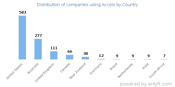 Accelo customers by country