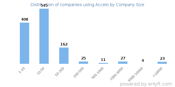 Companies using Accelo, by size (number of employees)