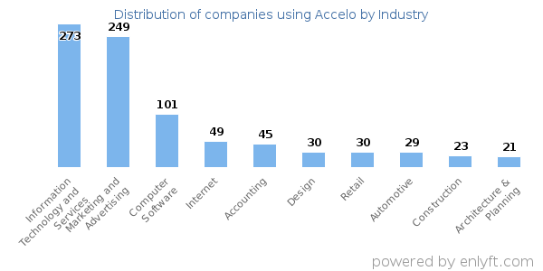 Companies using Accelo - Distribution by industry