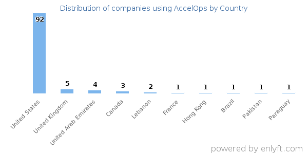AccelOps customers by country