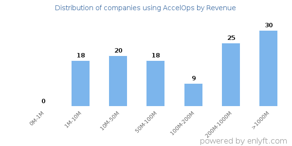 AccelOps clients - distribution by company revenue