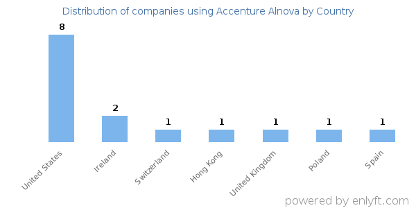 Accenture Alnova customers by country
