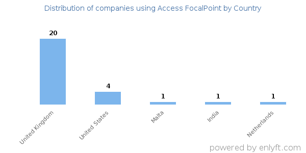 Access FocalPoint customers by country