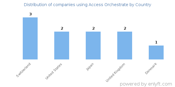 Access Orchestrate customers by country