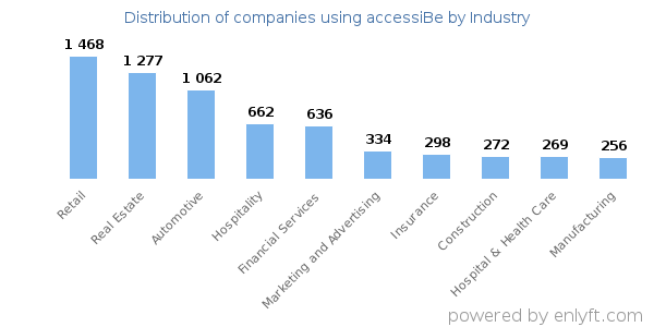 Companies using accessiBe - Distribution by industry