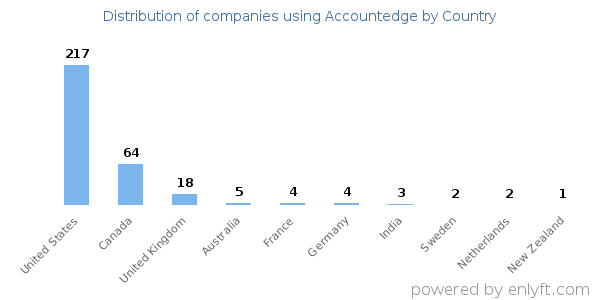 Accountedge customers by country