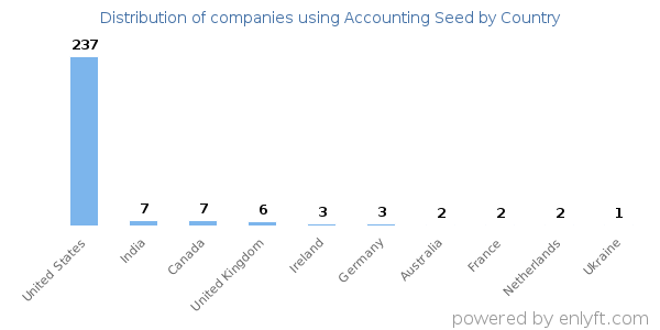 Accounting Seed customers by country