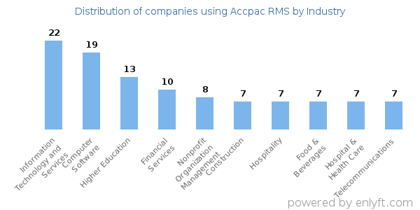 Companies using Accpac RMS - Distribution by industry