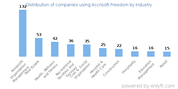 Companies using Accrisoft Freedom - Distribution by industry
