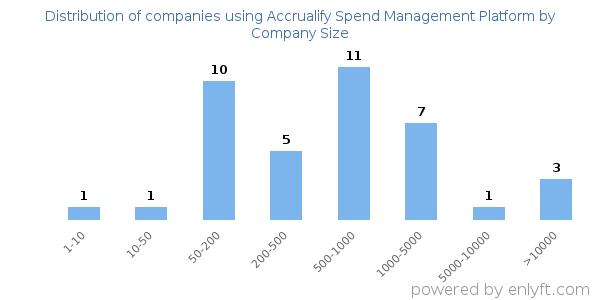 Companies using Accrualify Spend Management Platform, by size (number of employees)