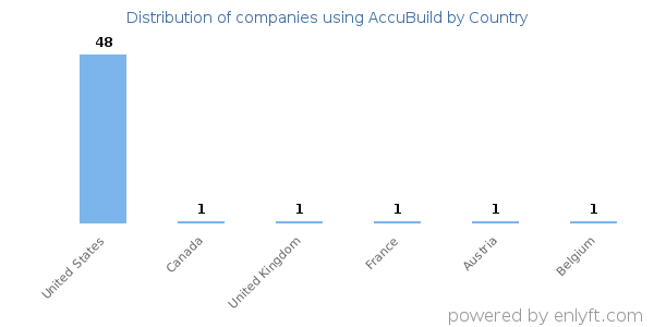 AccuBuild customers by country