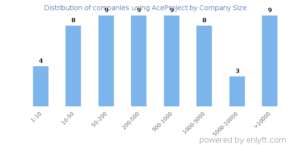 Companies using AceProject, by size (number of employees)