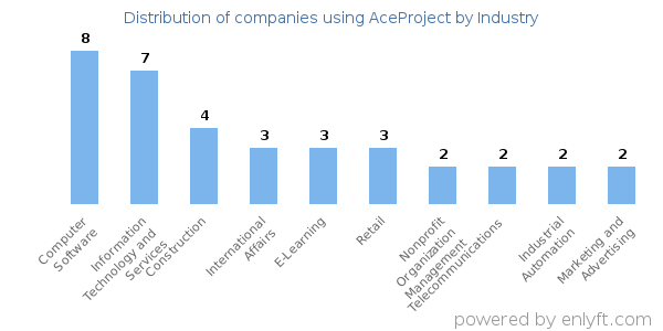 Companies using AceProject - Distribution by industry