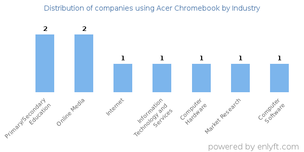 Companies using Acer Chromebook - Distribution by industry