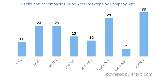 Companies using Acer Desktops, by size (number of employees)