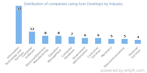 Companies using Acer Desktops - Distribution by industry