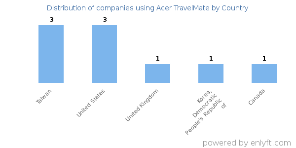 Acer TravelMate customers by country