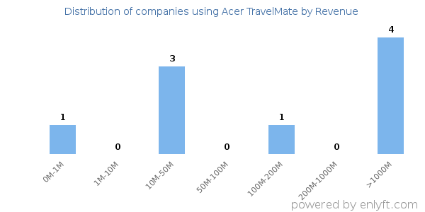 Acer TravelMate clients - distribution by company revenue