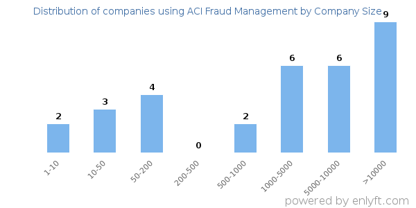 Companies using ACI Fraud Management, by size (number of employees)