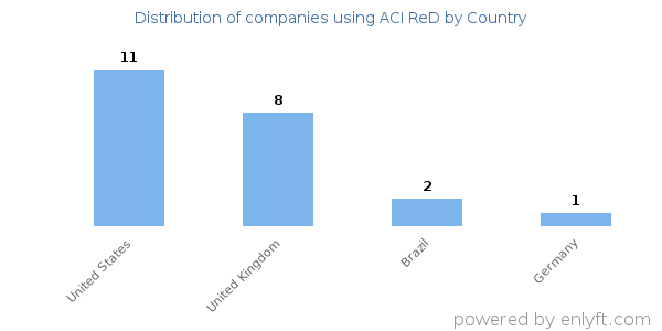 ACI ReD customers by country