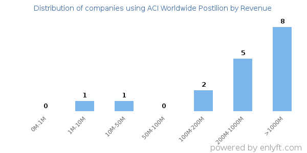 ACI Worldwide Postilion clients - distribution by company revenue