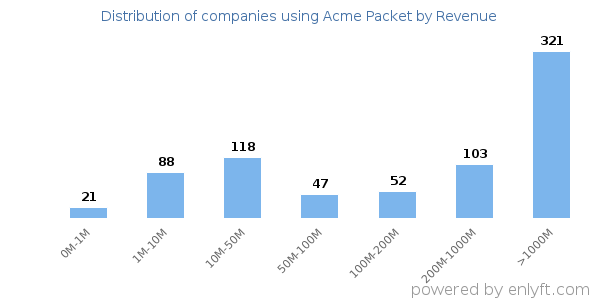 Acme Packet clients - distribution by company revenue