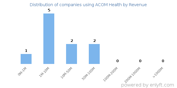 ACOM Health clients - distribution by company revenue