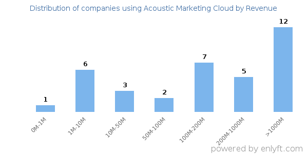 Acoustic Marketing Cloud clients - distribution by company revenue