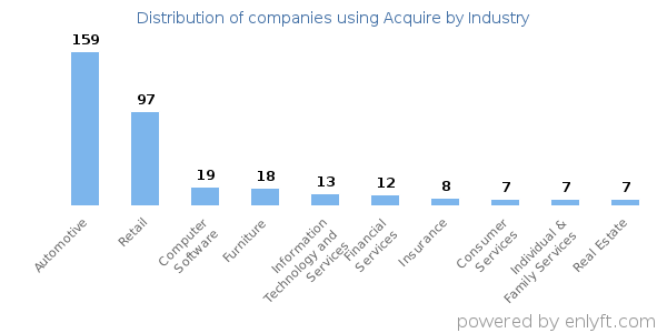 Companies using Acquire - Distribution by industry