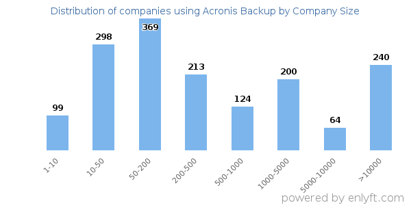 Companies using Acronis Backup, by size (number of employees)