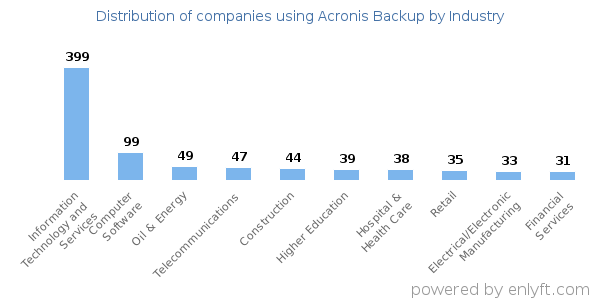 Companies using Acronis Backup - Distribution by industry
