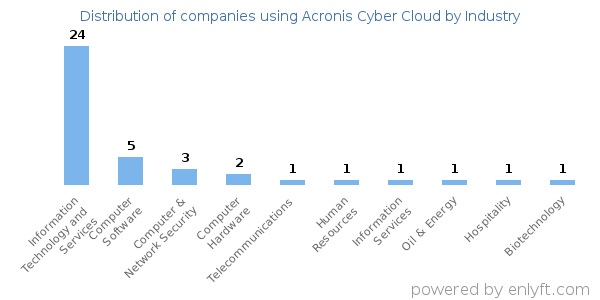 Companies using Acronis Cyber Cloud - Distribution by industry