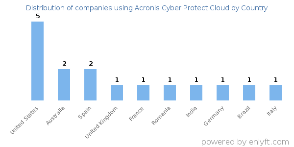Acronis Cyber Protect Cloud customers by country