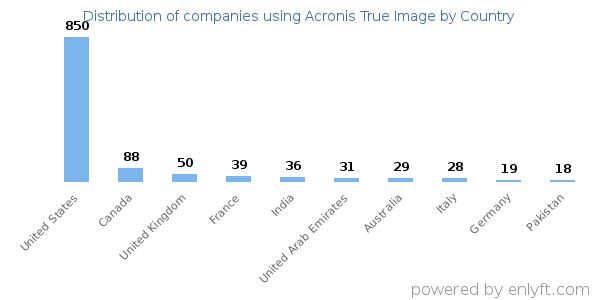 Acronis True Image customers by country