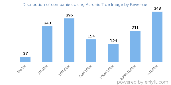 Acronis True Image clients - distribution by company revenue