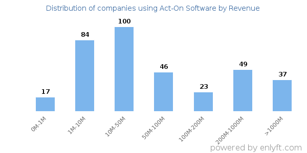 Act-On Software clients - distribution by company revenue