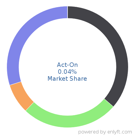 Act-On market share in Enterprise Marketing Management is about 0.03%