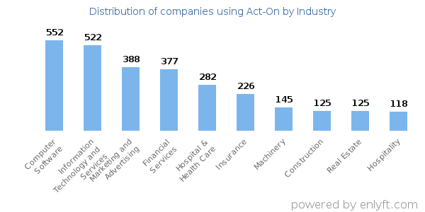 Companies using Act-On - Distribution by industry