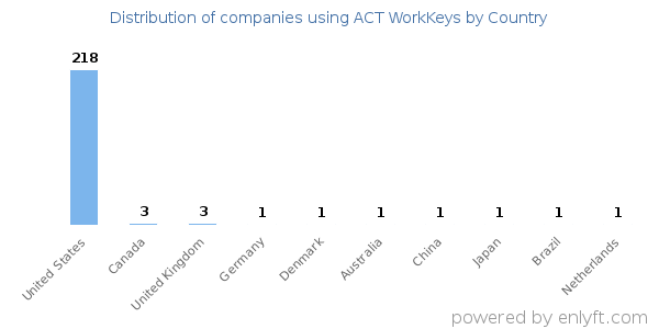 ACT WorkKeys customers by country