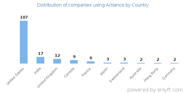 Actiance customers by country