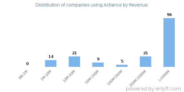 Actiance clients - distribution by company revenue