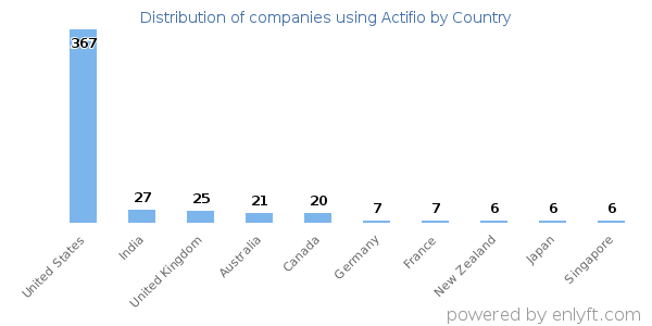 Actifio customers by country
