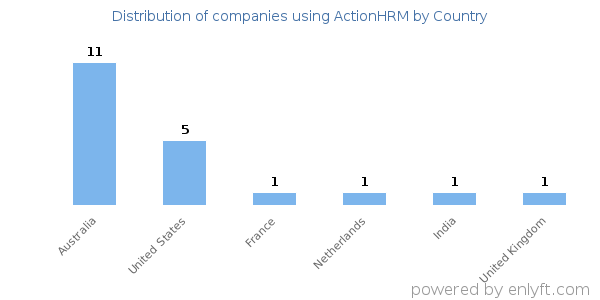 ActionHRM customers by country