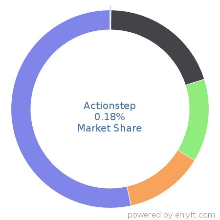 Actionstep market share in Law Practice Management is about 0.18%