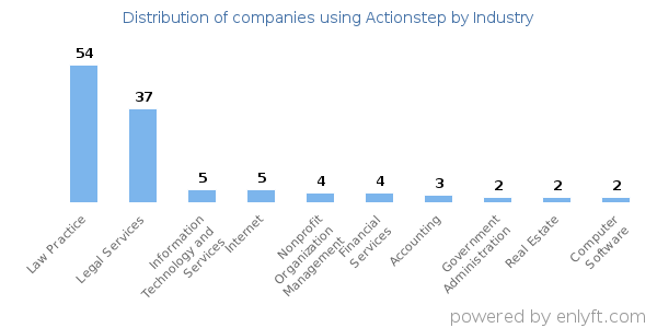 Companies using Actionstep - Distribution by industry