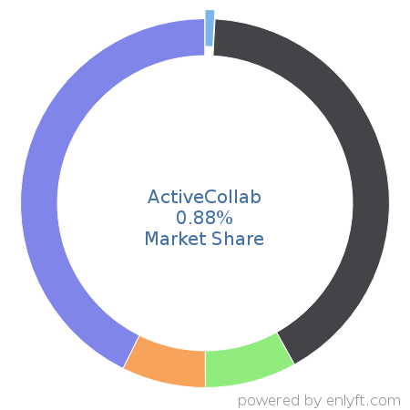 ActiveCollab market share in Professional Services Automation is about 0.88%