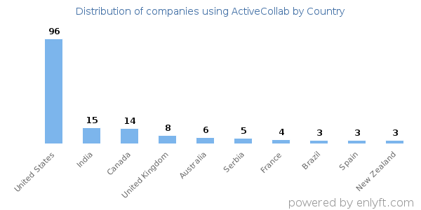 ActiveCollab customers by country
