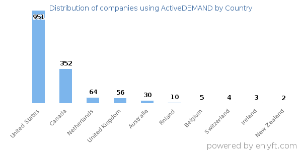 ActiveDEMAND customers by country