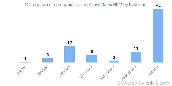 ActiveMatrix BPM clients - distribution by company revenue