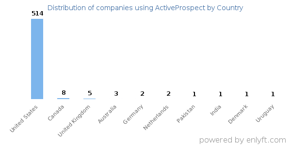 ActiveProspect customers by country